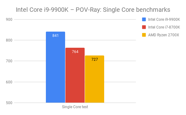 comparativas intel i9 i7 ryzen 2700x