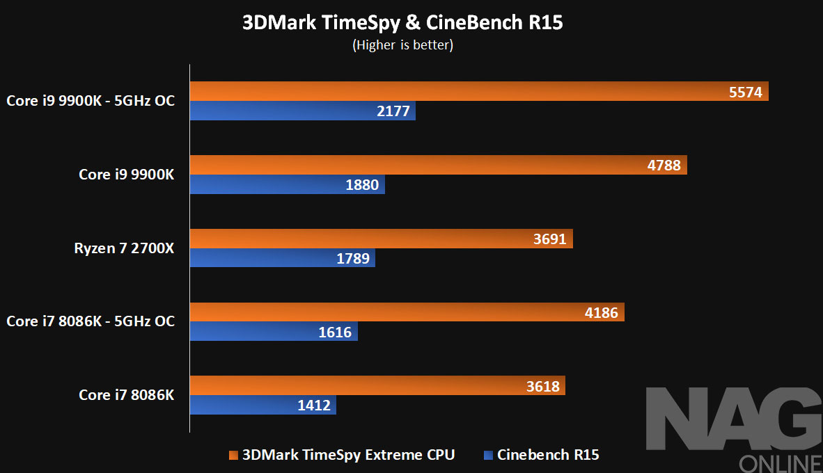 benchmark i9 9900k en Modular tienda informatica gaimng en Barcelona